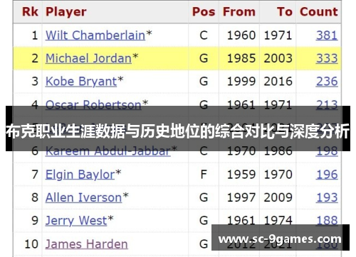 布克职业生涯数据与历史地位的综合对比与深度分析 布克职业生涯数据与历史地位的综合对比与深度分析